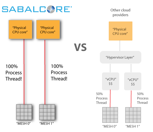 Sabalcore HPC Cloud vs. Amazon AWS